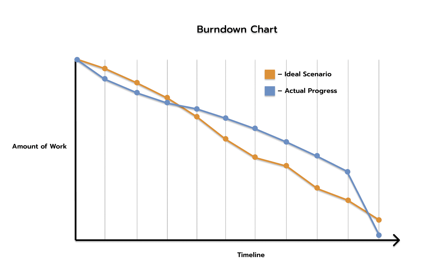 Burndown chart