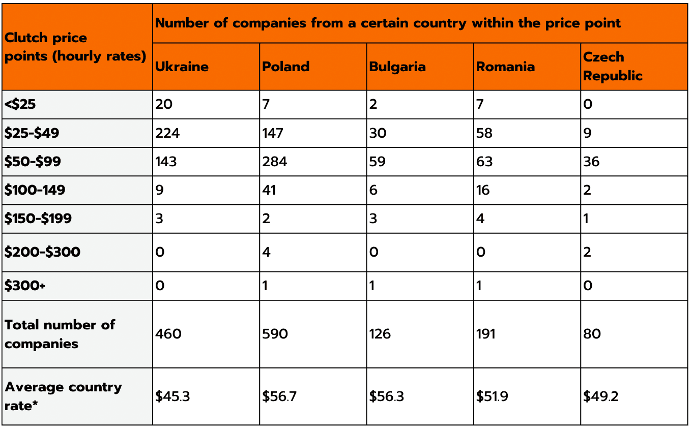 Cost of IT Outsourcing to Eastern Europe