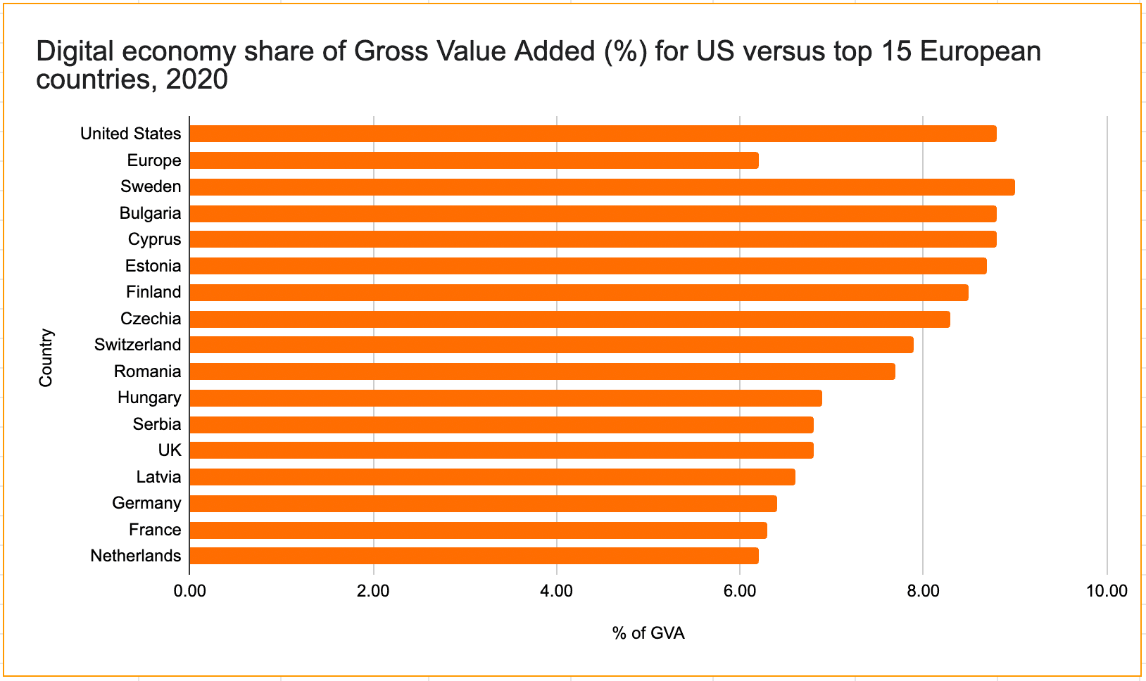 Digital economy share of Gross Value Added (%) for US versus top 15 European countries, 2020
