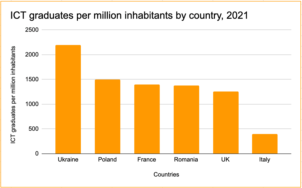 ICT graduates per million inhabitants