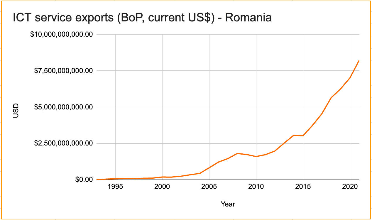ICT service exports (BoP, current US$) - Romania