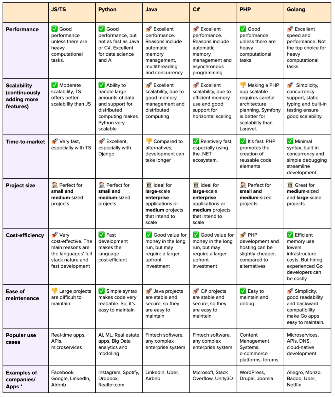 Languages for back end comparison