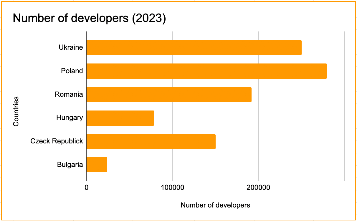 Number of developers in 2023 year in European Countries