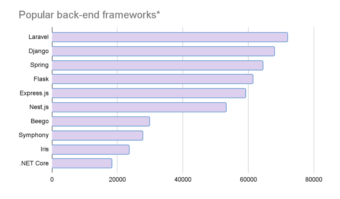Popular back-end frameworks