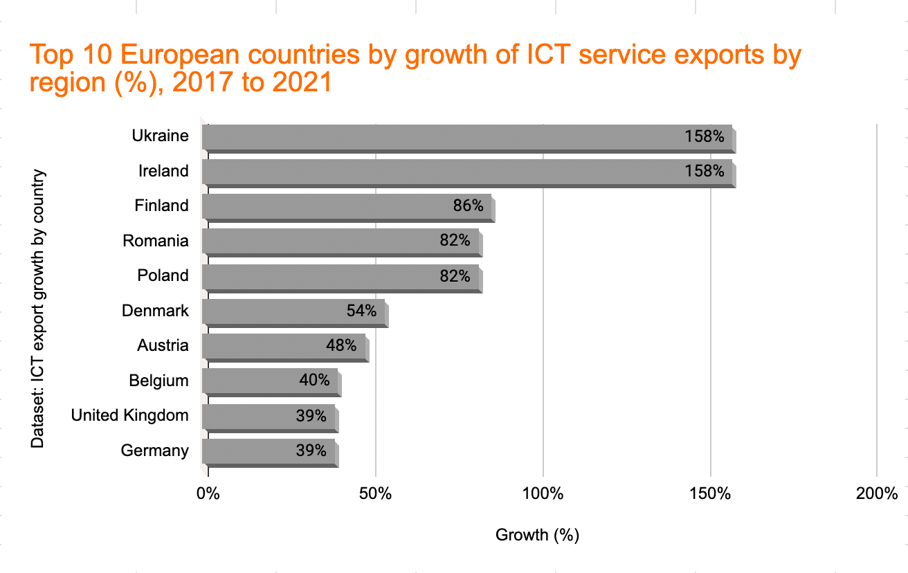 Top 10 European countries by growth of ICT service exports by region (%), 2017 to 2021