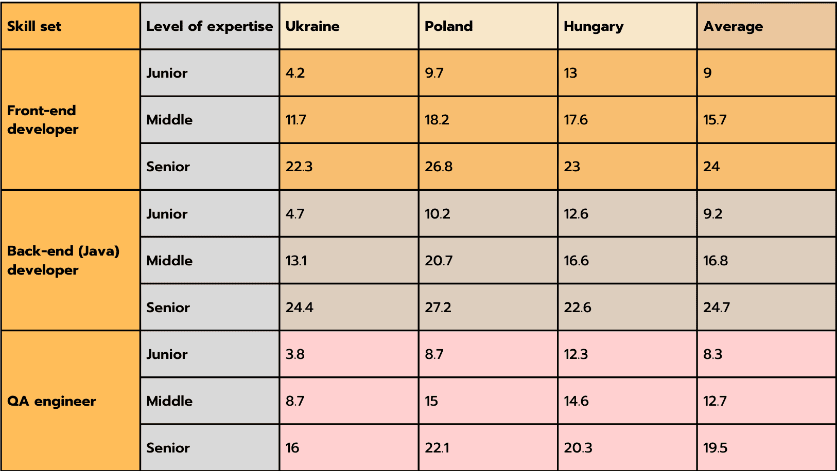 The cost of hiring software developers in Eastern Europe