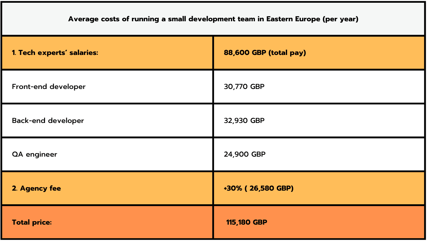 Average costs of running a small development team in Eastern Europe (per year