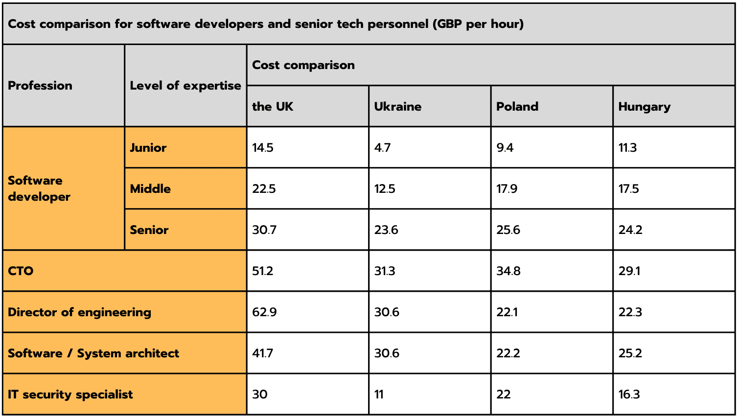 Cost comparison for software developers and senior tech personnel (GBP per hour)