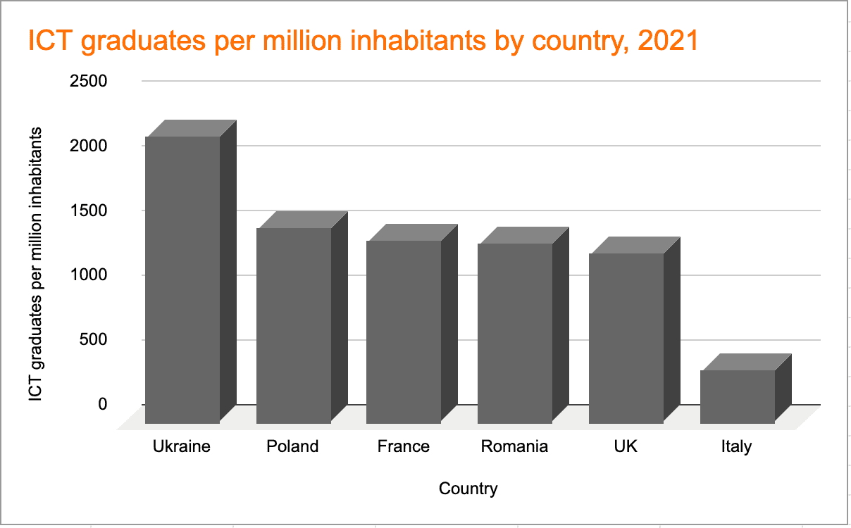 ICT graduates per million inhabitants by country, 2021