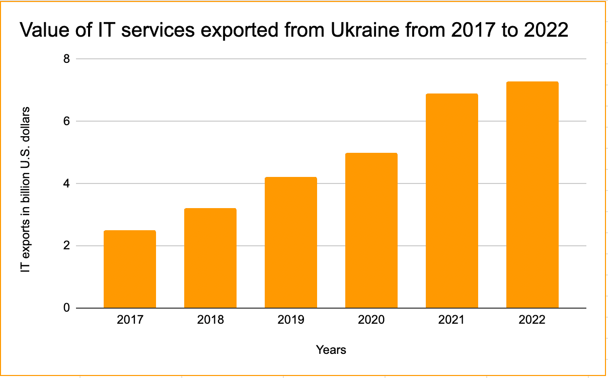 Value of IT services exported from Ukraine from 2017 to 2022