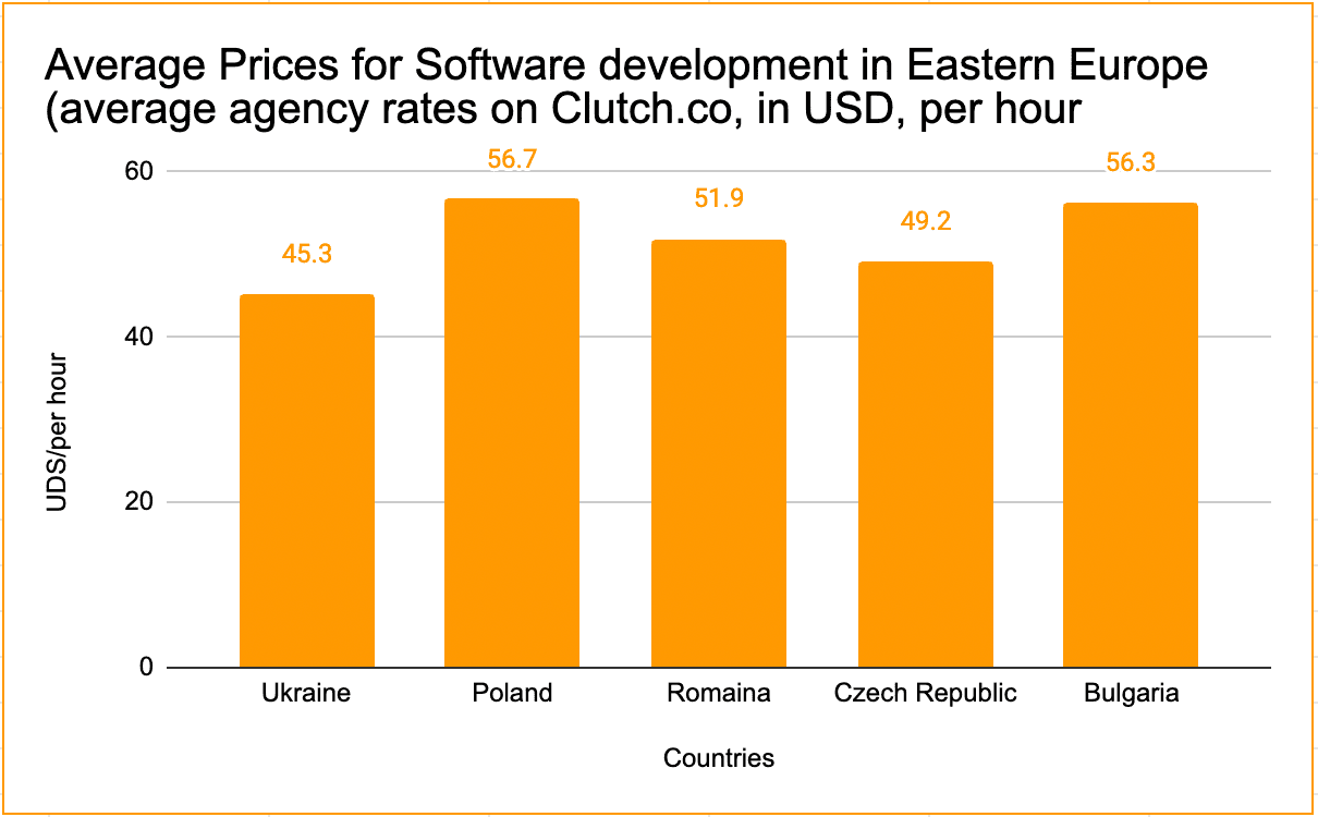 Average Prices for Software development in Eastern Europe (average agency rates on Clutch.co, in USD, per hour