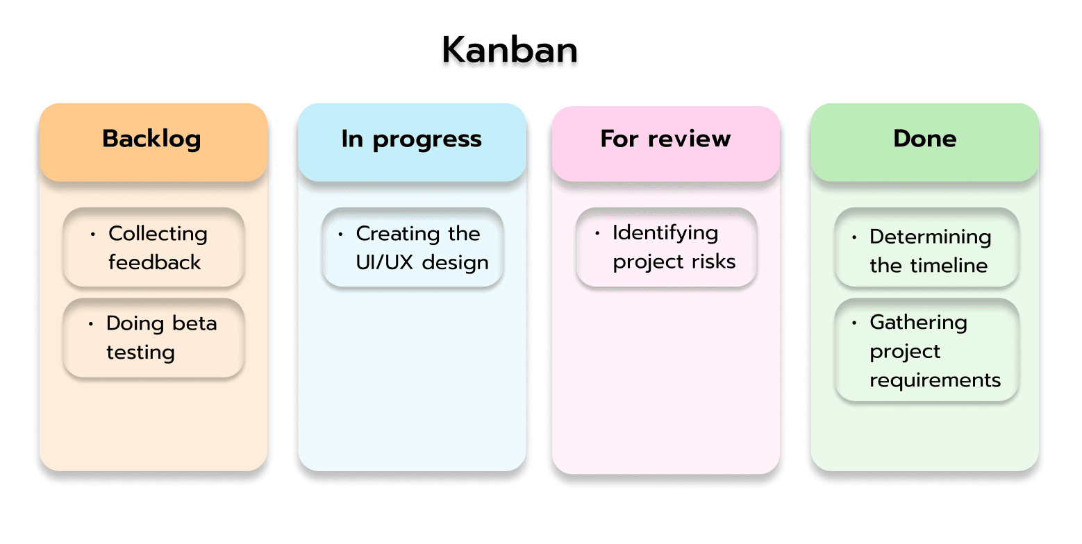 Kanban board