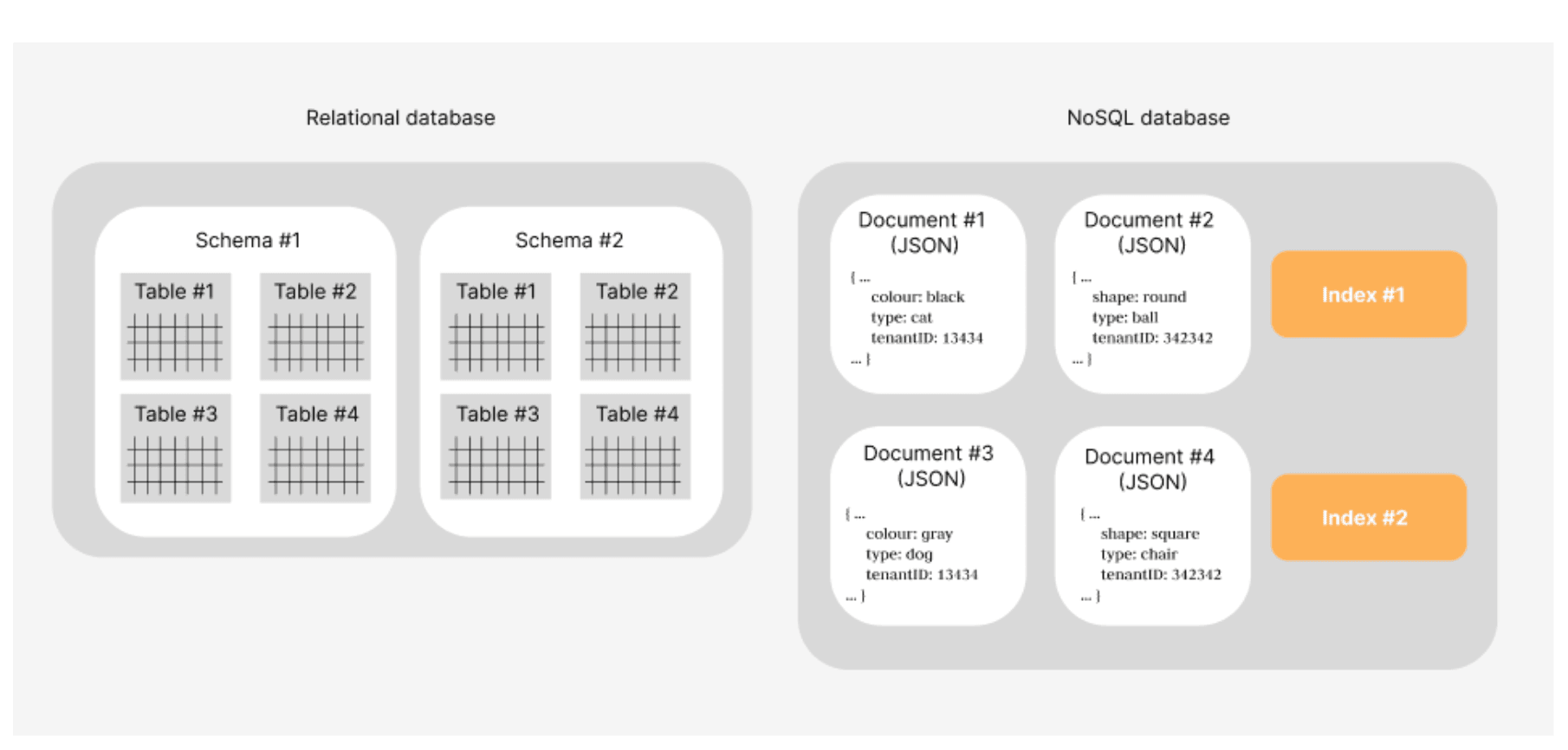 SQL and NoSQL databases: difference