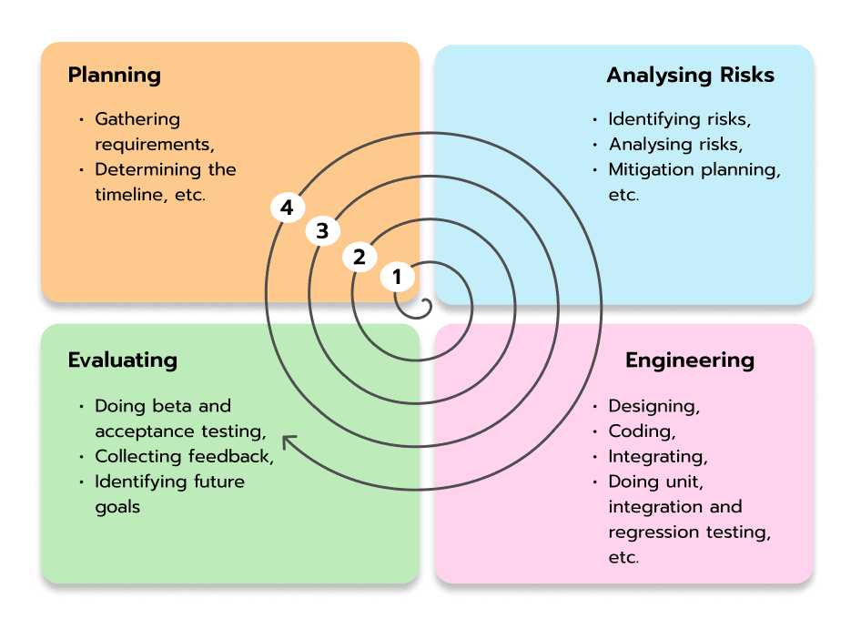 Spiral software development model