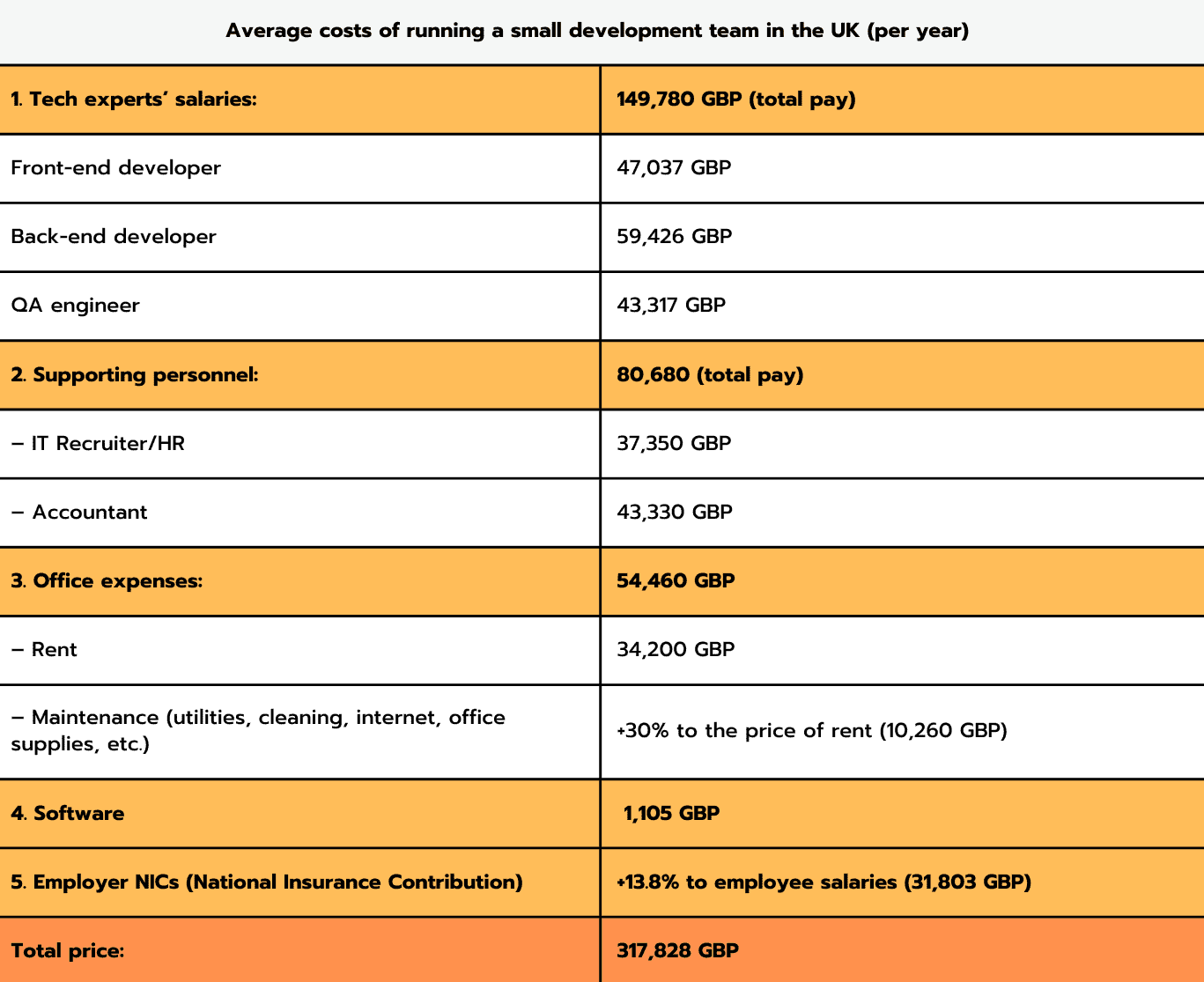 Average costs of running a small development team in the UK (per year)
