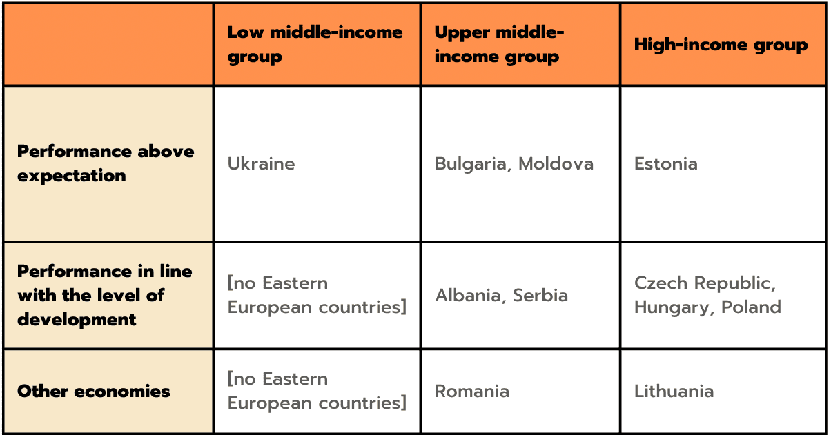 how well the countries are doing in terms of innovation, considering their income level