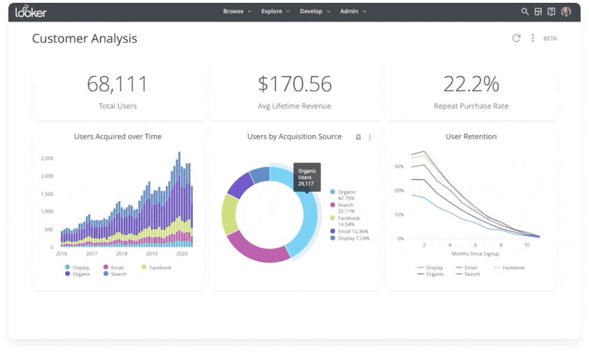 Looker statistics