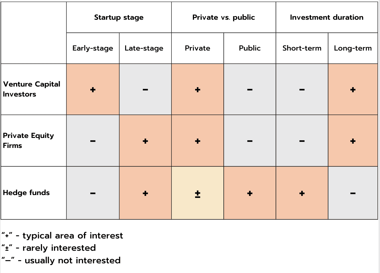 main differences between these three types of investment firms